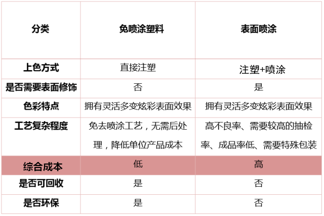 免噴涂塑料PK表面噴涂