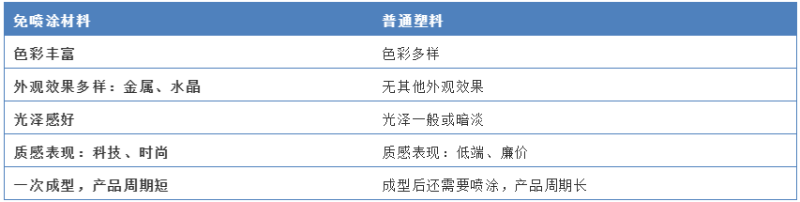 免噴涂vs普通塑料